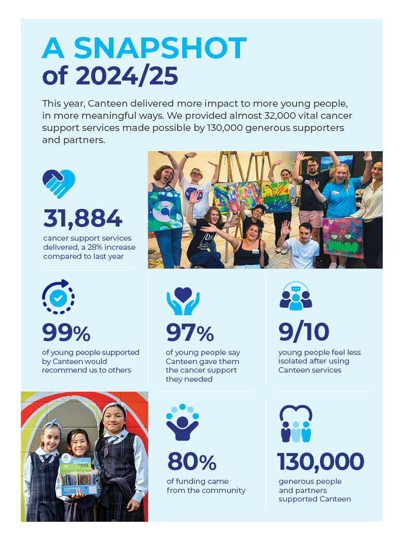 infographic on the main achievements of canteen in 2025